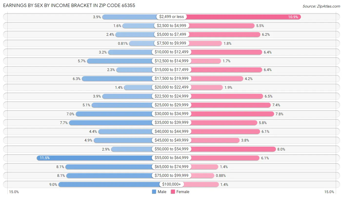 Earnings by Sex by Income Bracket in Zip Code 65355