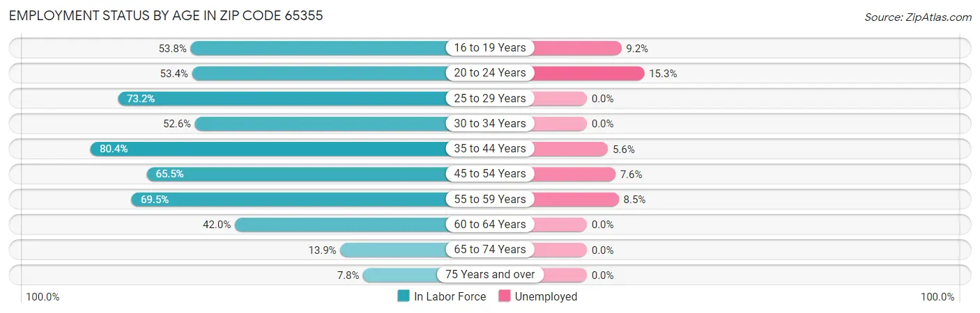 Employment Status by Age in Zip Code 65355