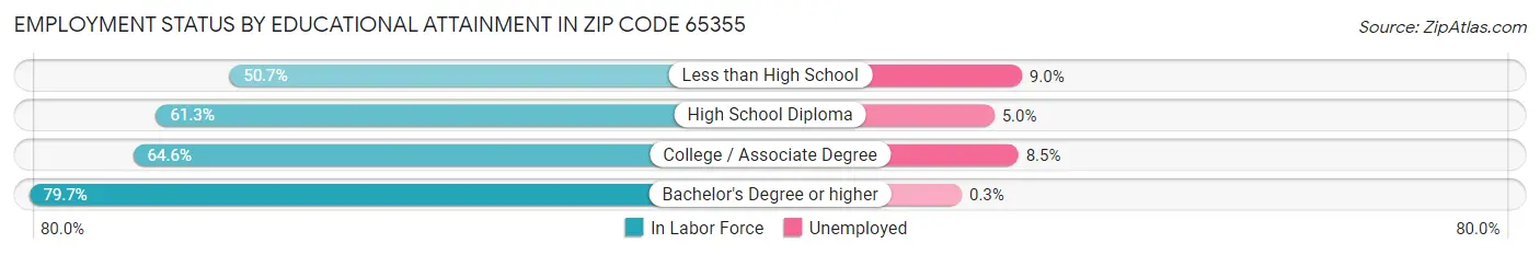 Employment Status by Educational Attainment in Zip Code 65355