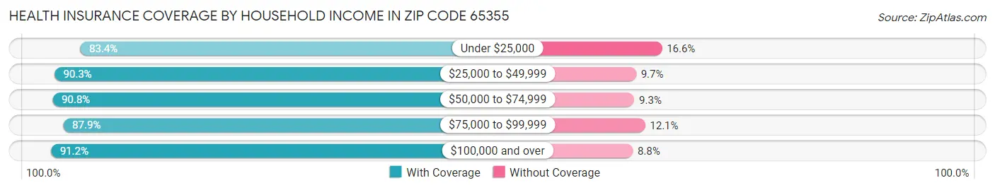 Health Insurance Coverage by Household Income in Zip Code 65355