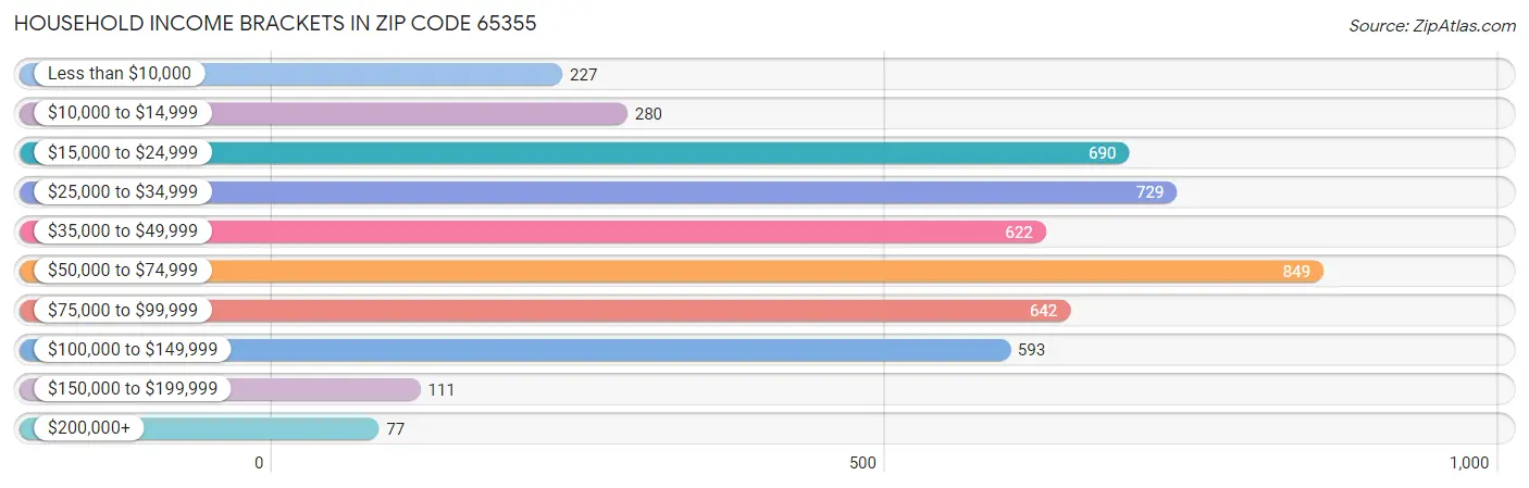 Household Income Brackets in Zip Code 65355