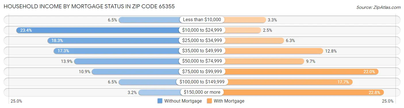 Household Income by Mortgage Status in Zip Code 65355