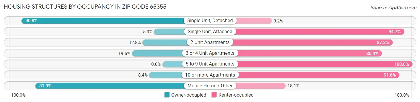 Housing Structures by Occupancy in Zip Code 65355