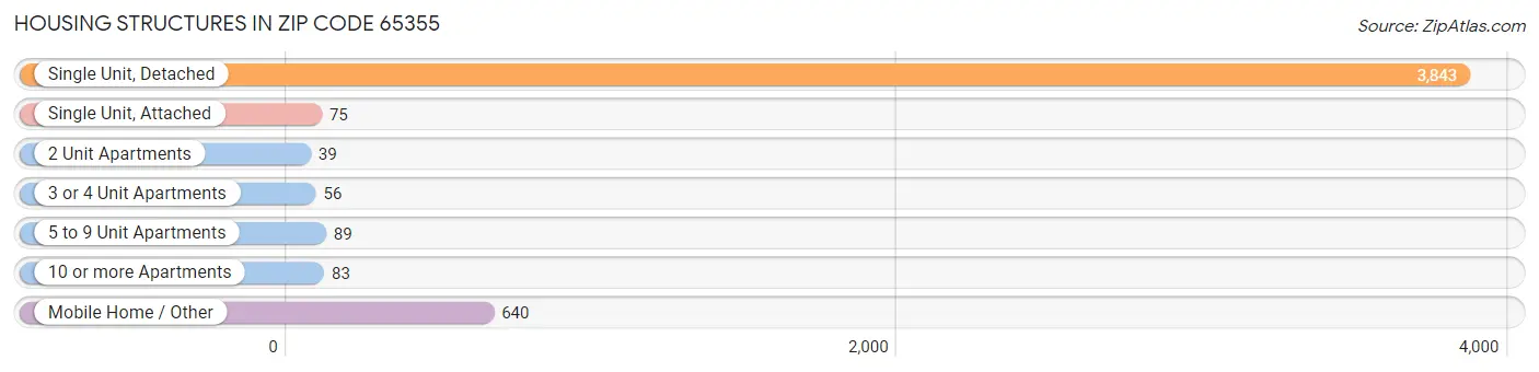 Housing Structures in Zip Code 65355