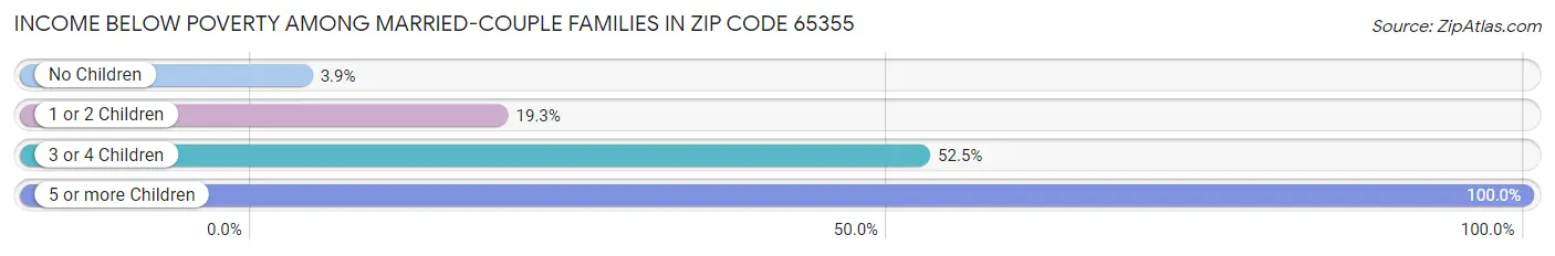 Income Below Poverty Among Married-Couple Families in Zip Code 65355