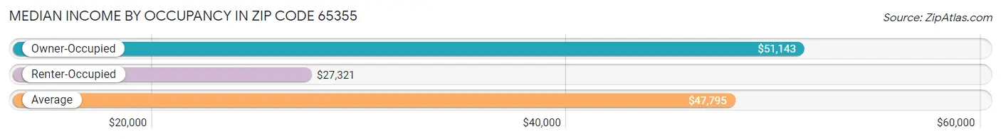 Median Income by Occupancy in Zip Code 65355