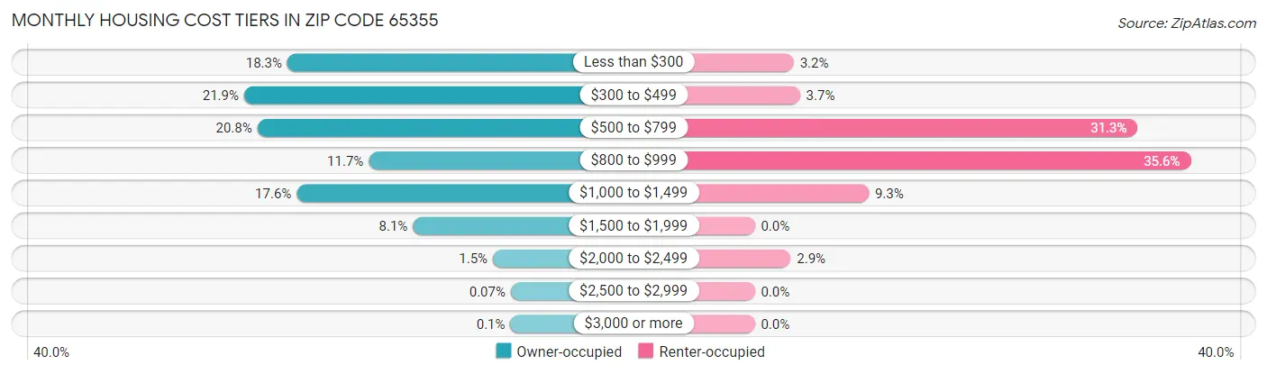 Monthly Housing Cost Tiers in Zip Code 65355