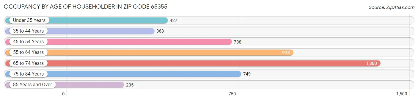 Occupancy by Age of Householder in Zip Code 65355