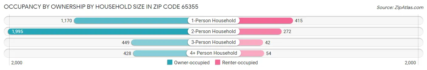 Occupancy by Ownership by Household Size in Zip Code 65355