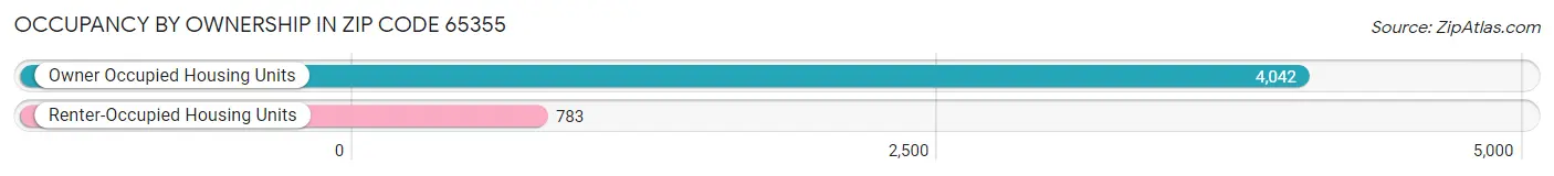 Occupancy by Ownership in Zip Code 65355