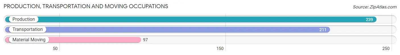 Production, Transportation and Moving Occupations in Zip Code 65355