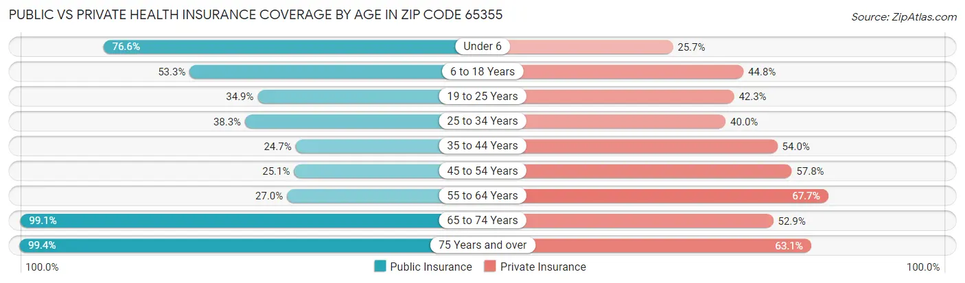 Public vs Private Health Insurance Coverage by Age in Zip Code 65355