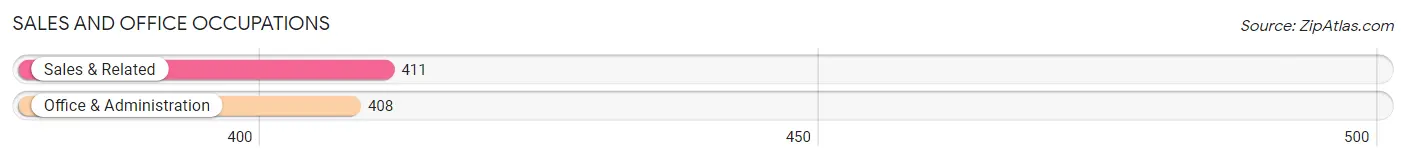 Sales and Office Occupations in Zip Code 65355