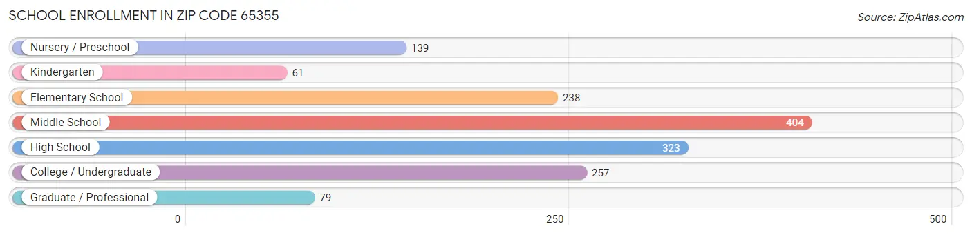 School Enrollment in Zip Code 65355