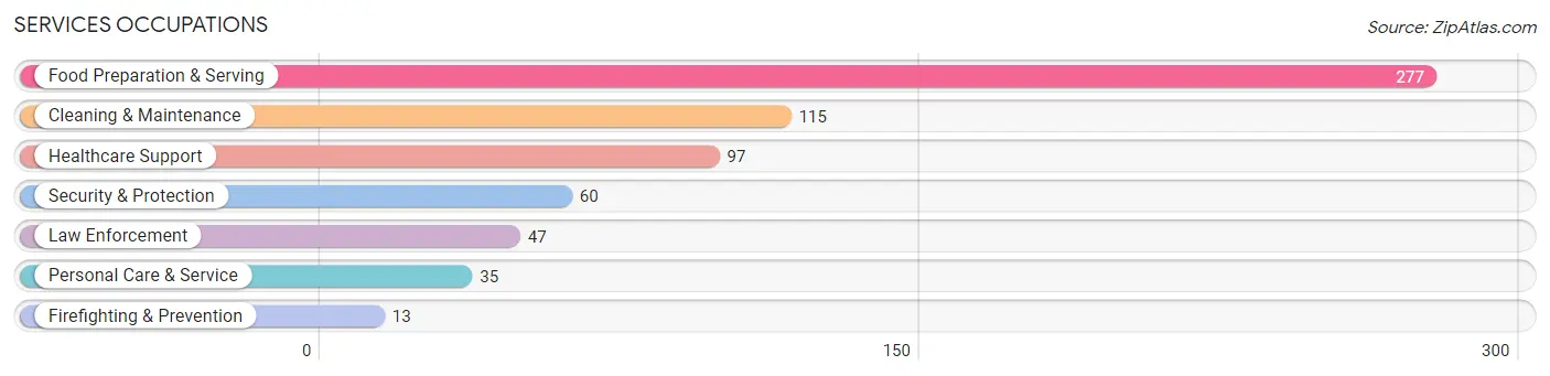 Services Occupations in Zip Code 65355