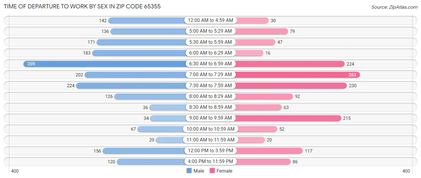 Time of Departure to Work by Sex in Zip Code 65355
