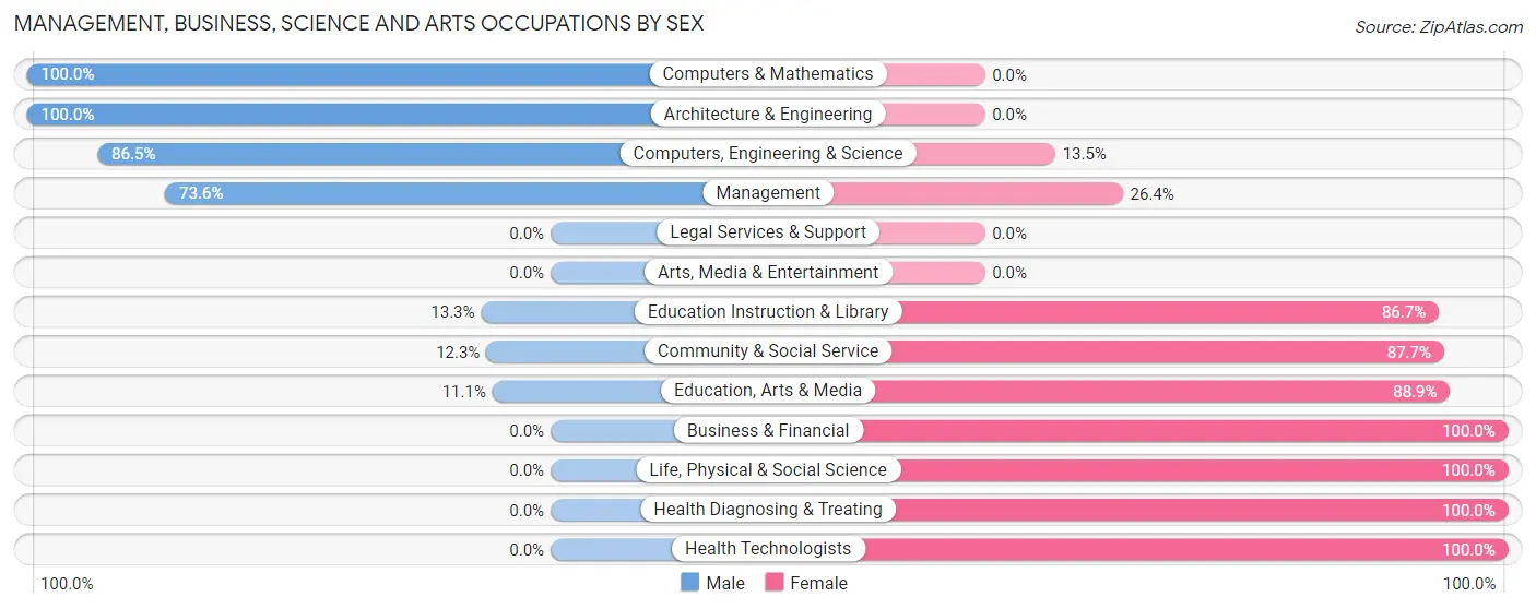 Management, Business, Science and Arts Occupations by Sex in Zip Code 65360