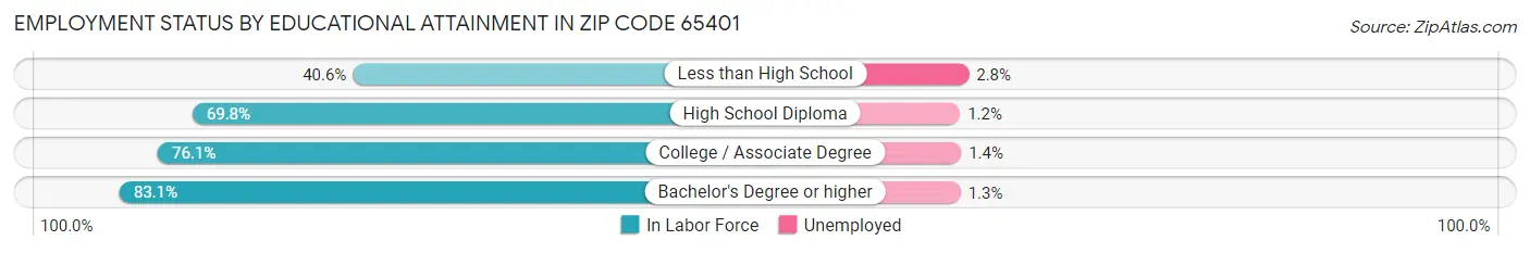 Employment Status by Educational Attainment in Zip Code 65401