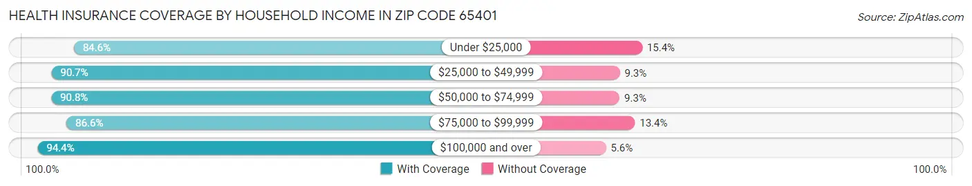 Health Insurance Coverage by Household Income in Zip Code 65401