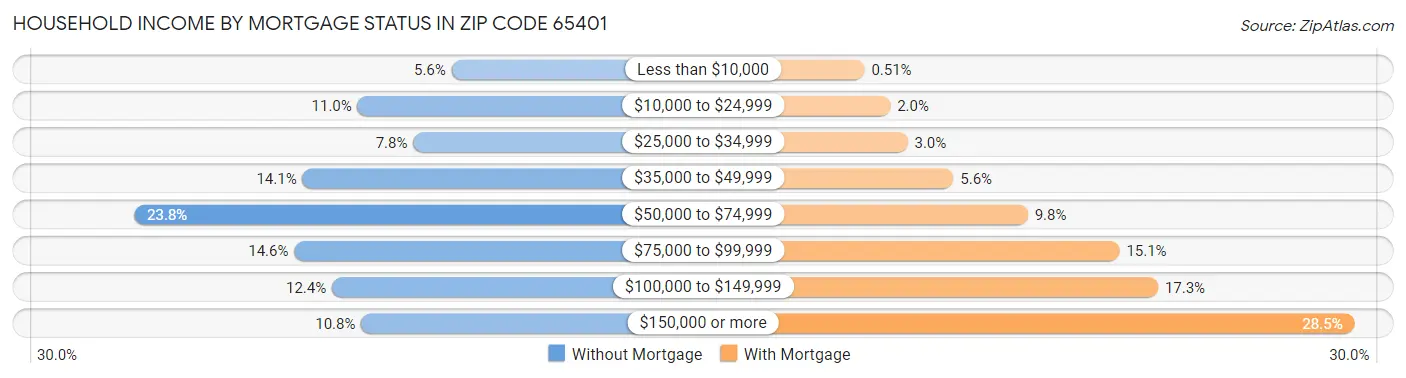 Household Income by Mortgage Status in Zip Code 65401