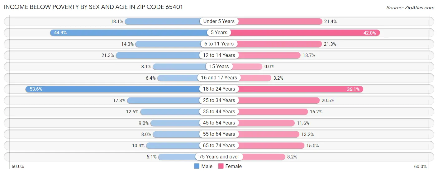 Income Below Poverty by Sex and Age in Zip Code 65401