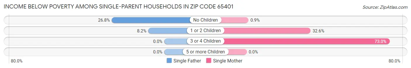 Income Below Poverty Among Single-Parent Households in Zip Code 65401