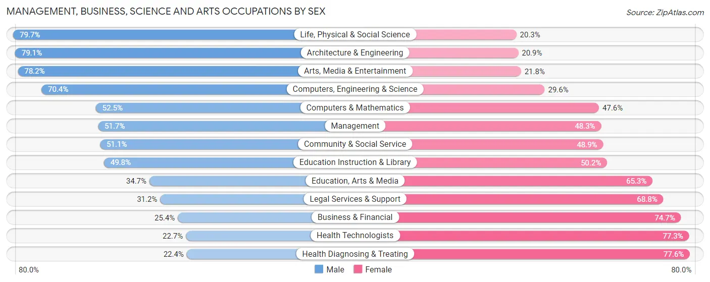 Management, Business, Science and Arts Occupations by Sex in Zip Code 65401