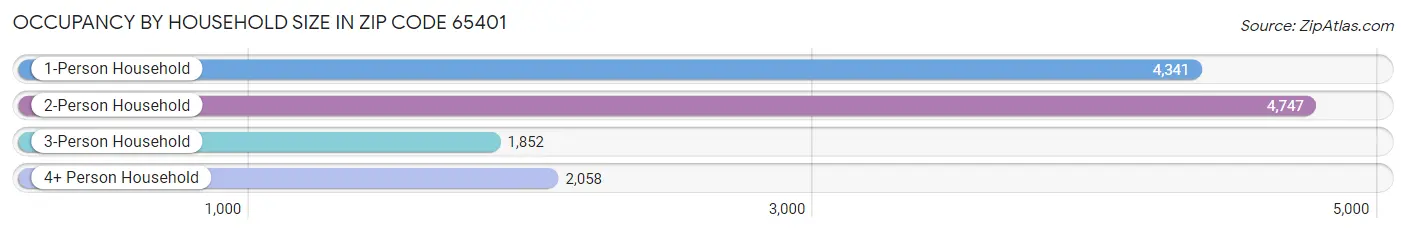 Occupancy by Household Size in Zip Code 65401