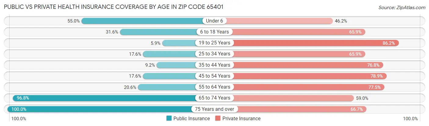 Public vs Private Health Insurance Coverage by Age in Zip Code 65401