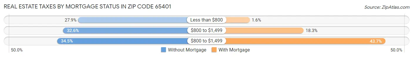 Real Estate Taxes by Mortgage Status in Zip Code 65401