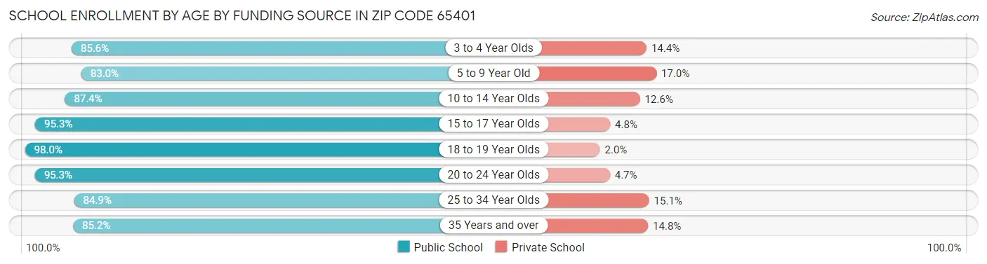 School Enrollment by Age by Funding Source in Zip Code 65401