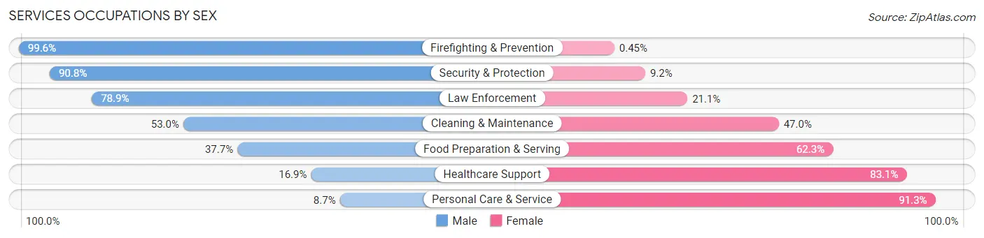 Services Occupations by Sex in Zip Code 65401