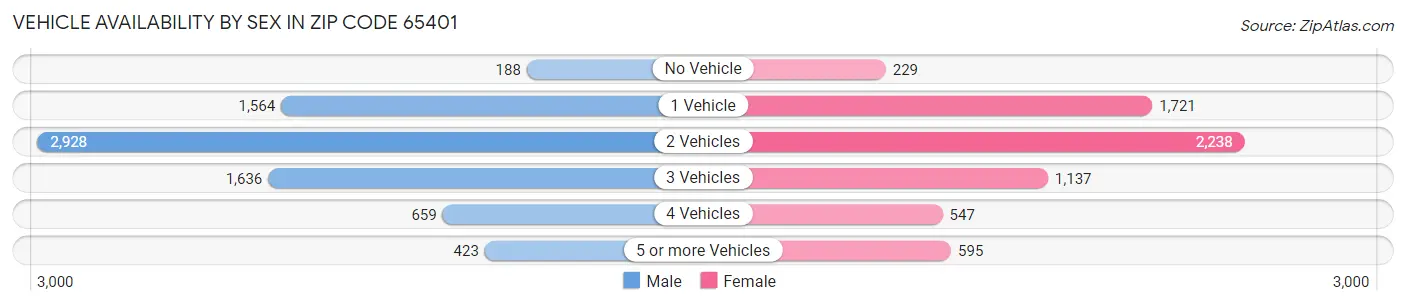 Vehicle Availability by Sex in Zip Code 65401