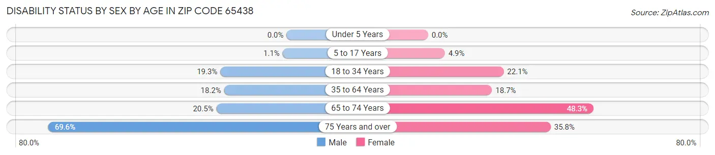 Disability Status by Sex by Age in Zip Code 65438