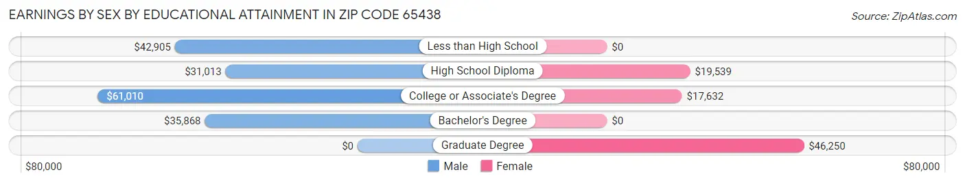 Earnings by Sex by Educational Attainment in Zip Code 65438