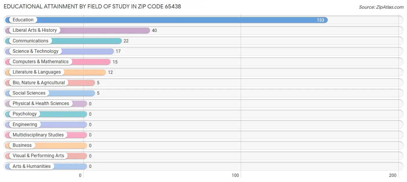 Educational Attainment by Field of Study in Zip Code 65438