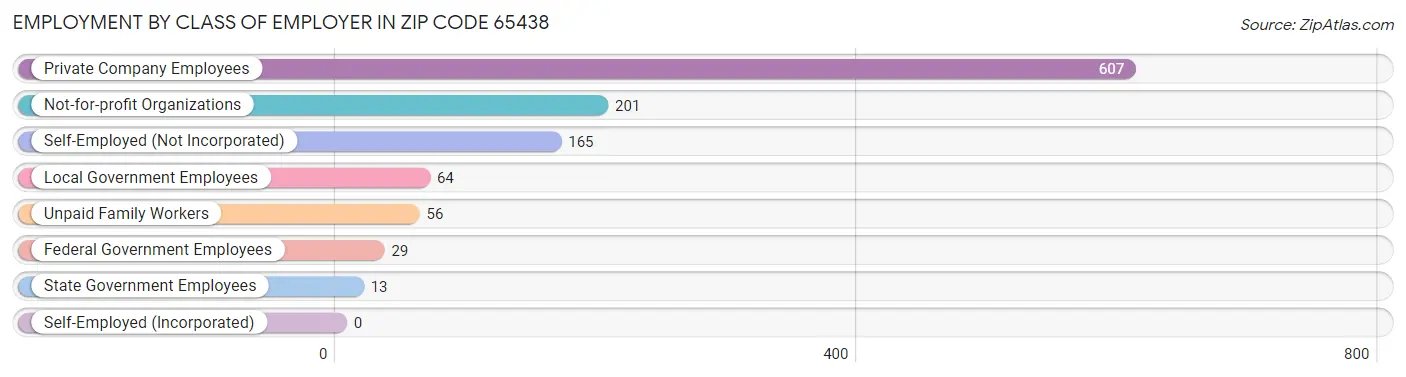 Employment by Class of Employer in Zip Code 65438