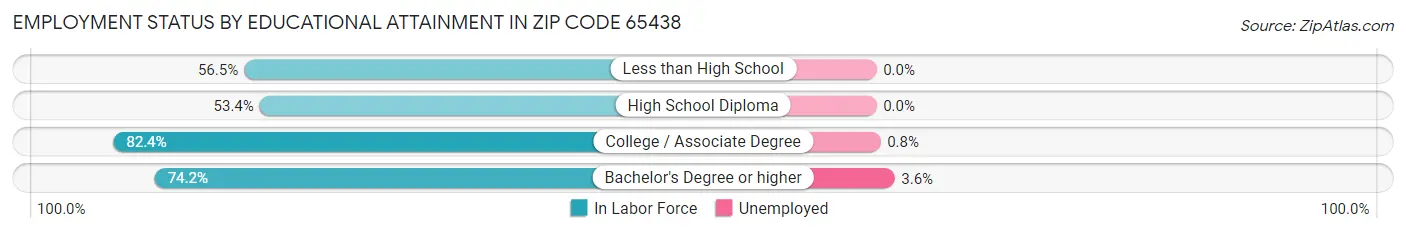 Employment Status by Educational Attainment in Zip Code 65438