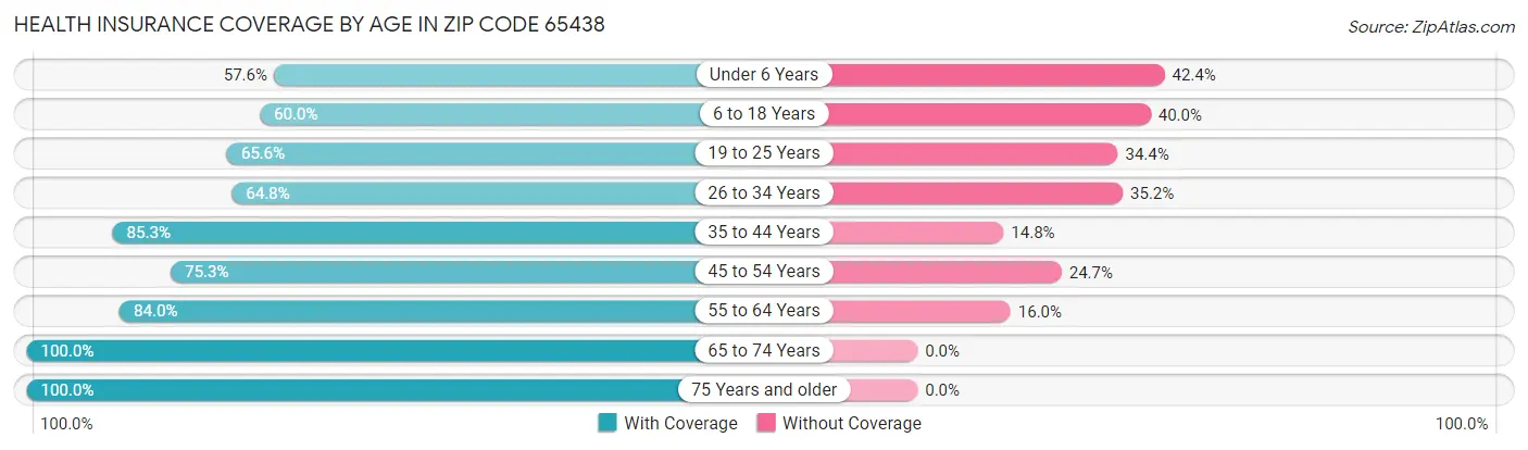 Health Insurance Coverage by Age in Zip Code 65438