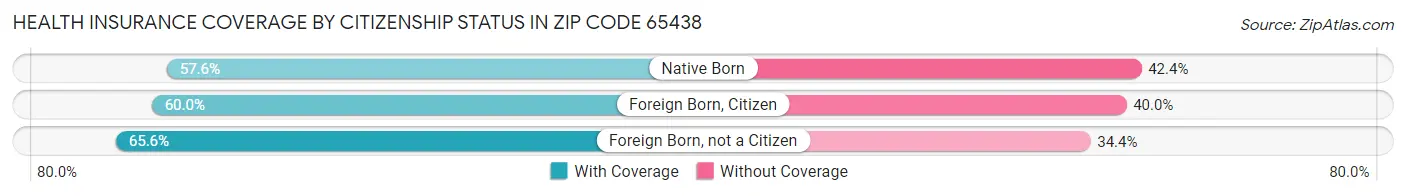 Health Insurance Coverage by Citizenship Status in Zip Code 65438