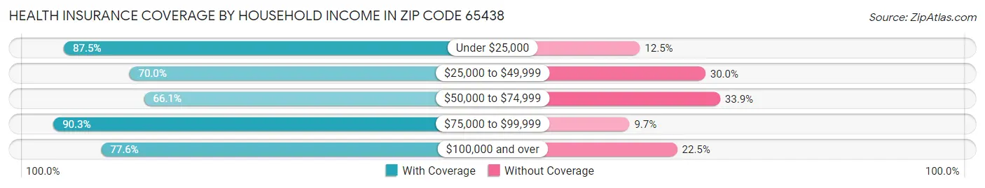 Health Insurance Coverage by Household Income in Zip Code 65438