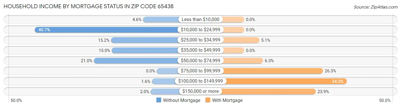 Household Income by Mortgage Status in Zip Code 65438