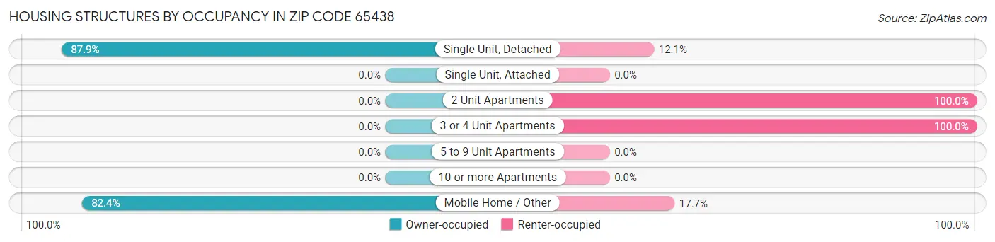 Housing Structures by Occupancy in Zip Code 65438