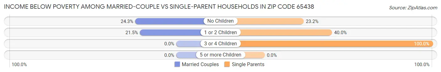 Income Below Poverty Among Married-Couple vs Single-Parent Households in Zip Code 65438