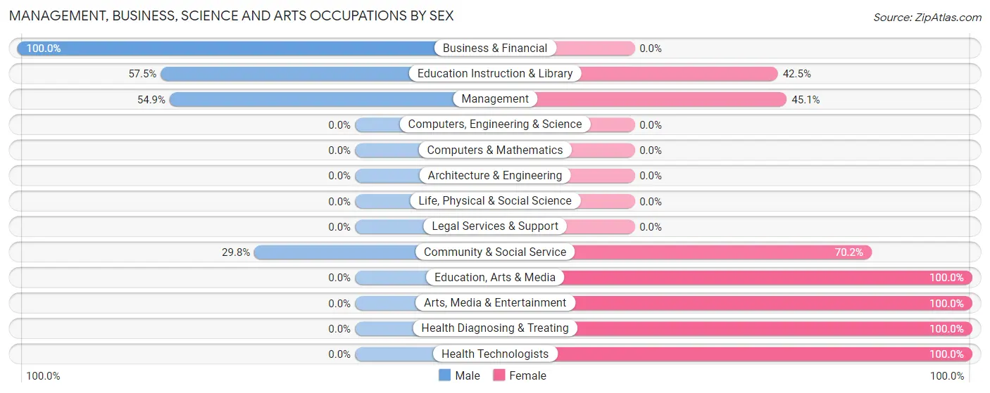 Management, Business, Science and Arts Occupations by Sex in Zip Code 65438