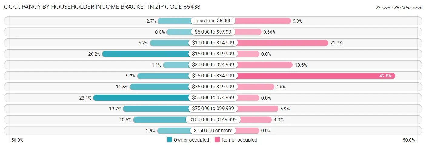 Occupancy by Householder Income Bracket in Zip Code 65438