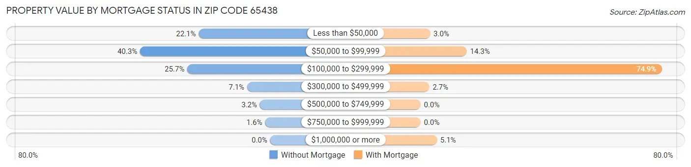 Property Value by Mortgage Status in Zip Code 65438