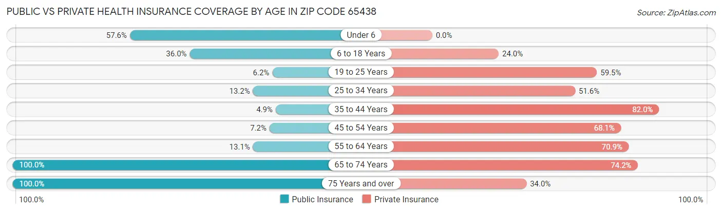 Public vs Private Health Insurance Coverage by Age in Zip Code 65438