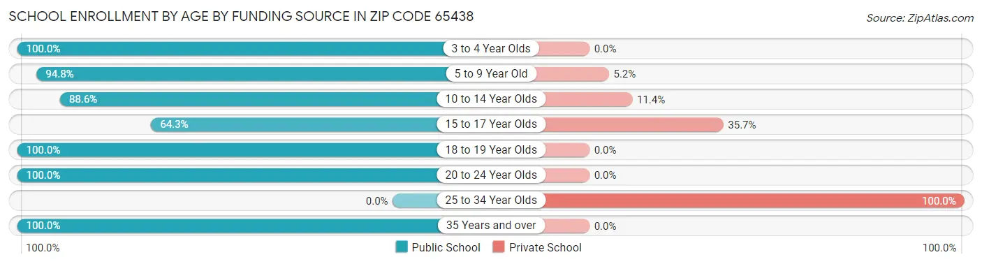 School Enrollment by Age by Funding Source in Zip Code 65438