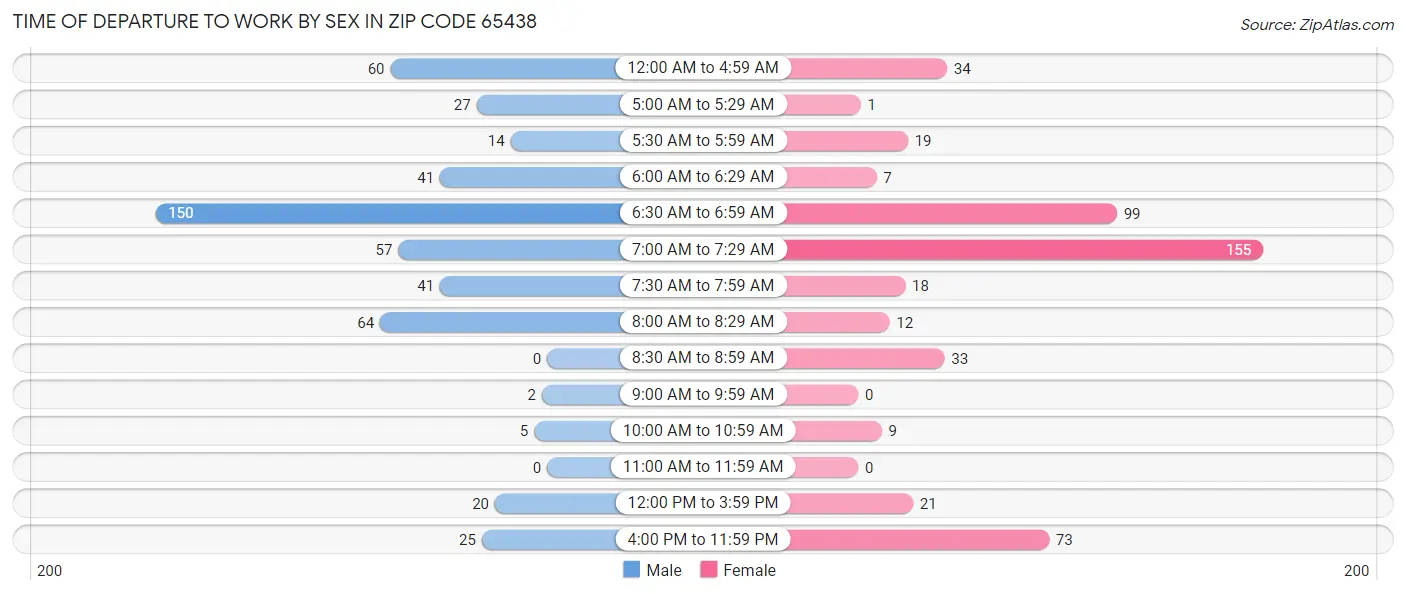 Time of Departure to Work by Sex in Zip Code 65438